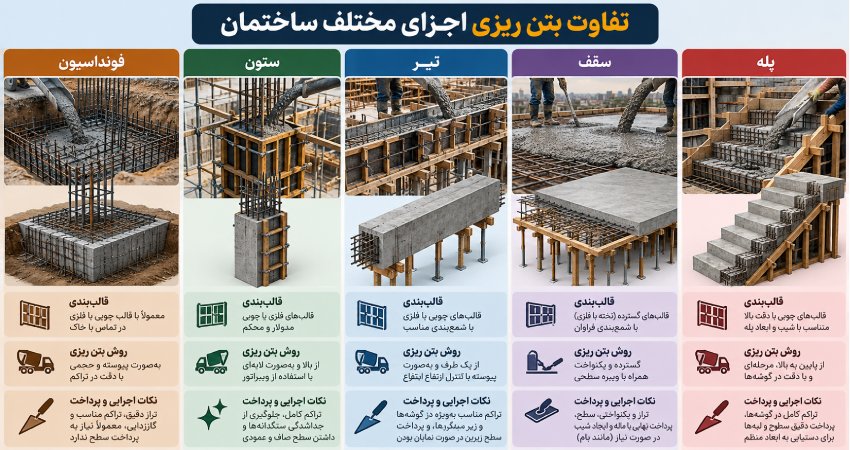 تفاوت بتن ریزی اجزای مختلف ساختمان