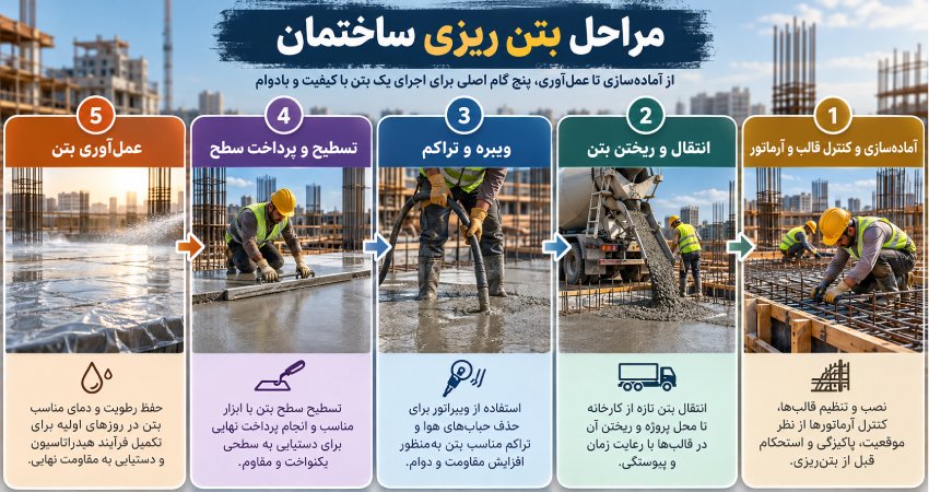 مراحل بتن ریزی ساختمان